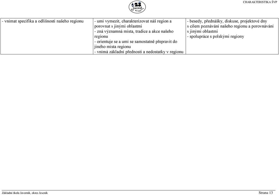 místa regionu - vnímá základní přednosti a nedostatky v regionu - besedy, přednášky, diskuse, projektové dny s cílem