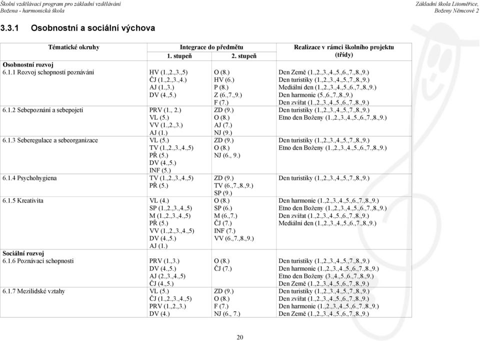 ) SP (1.,2.,3.,4.,5) M (1.,2.,3.,4.,5) PŘ (5.) VV (1.,2.,3.,4.,5) DV (4.,5.) AJ (1.) Sociální rozvoj 6.1.6 Poznávací schopnosti PRV (1.,3.) DV (4.,5.) AJ (2.,3.,4.,5) ČJ (4.,5.) 6.1.7 Mezilidské VL (5.