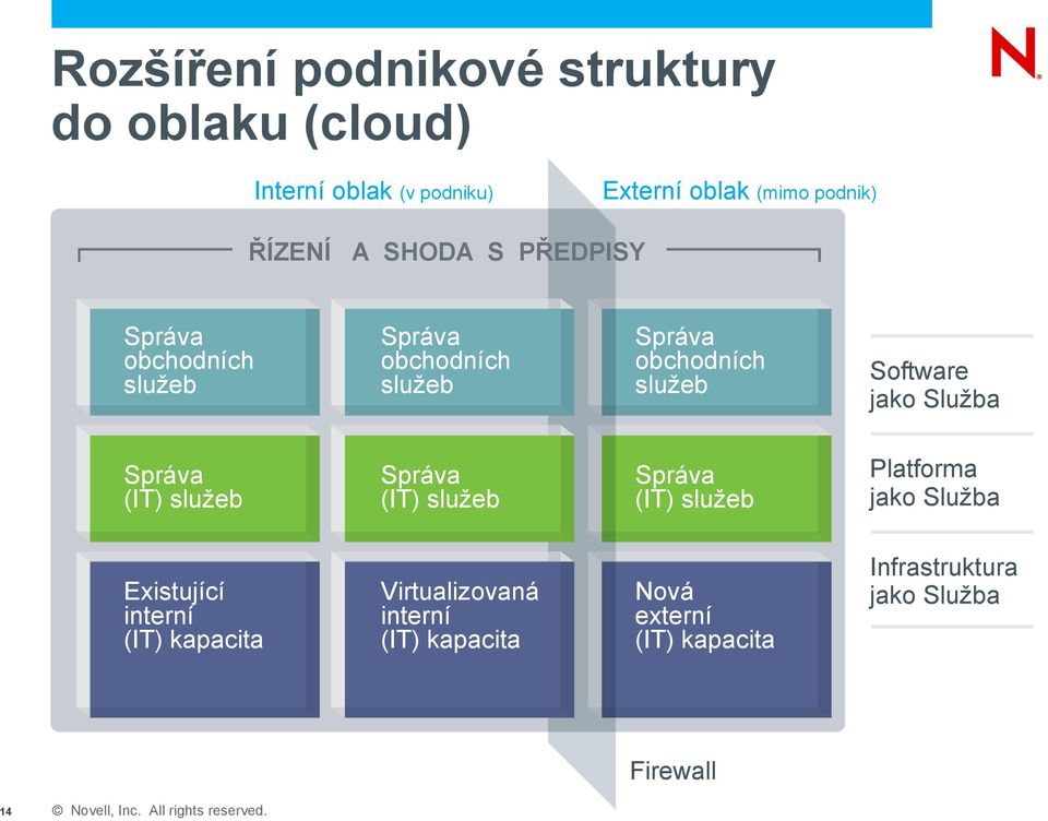 Služba Správa (IT) služeb Správa (IT) služeb Správa (IT) služeb Platforma jako Služba Existující interní (IT)