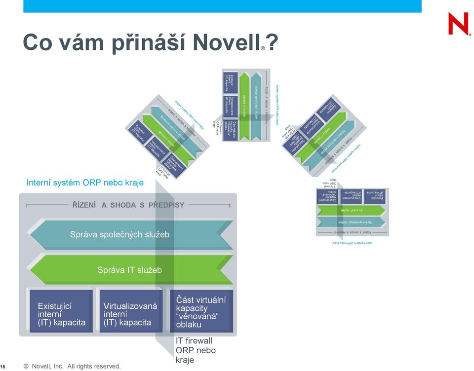 společných služeb Správa IT služeb Existující interní (IT)