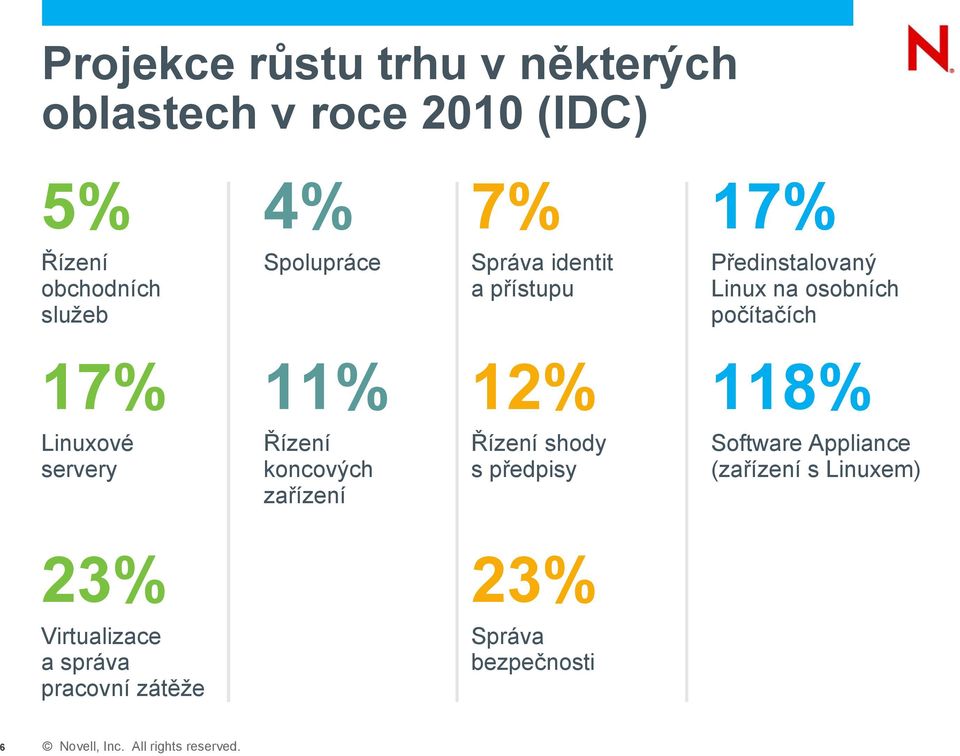 11% 12% 118% Linuxové servery Řízení koncových zařízení Řízení shody s předpisy Software