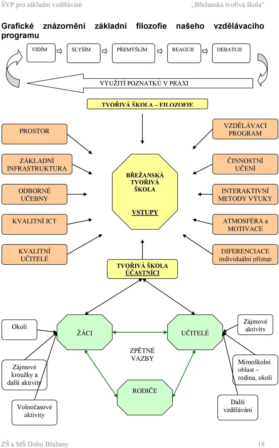 INTERAKTIVNÍ METODY VÝUKY ATMOSFÉRA a MOTIVACE KVALITNÍ UČITELÉ TVOŘIVÁ ŠKOLA ÚČASTNÍCI DIFERENCIACE individuální přístup Okolí ŽÁCI UČITELÉ