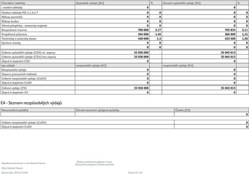 Technický a autorský dozor 420 000 1,3 423 500 1,26 Správce stavby 0 0 0 0 0 0 0 0 Celkem způsobilé výdaje (CZV) vč.