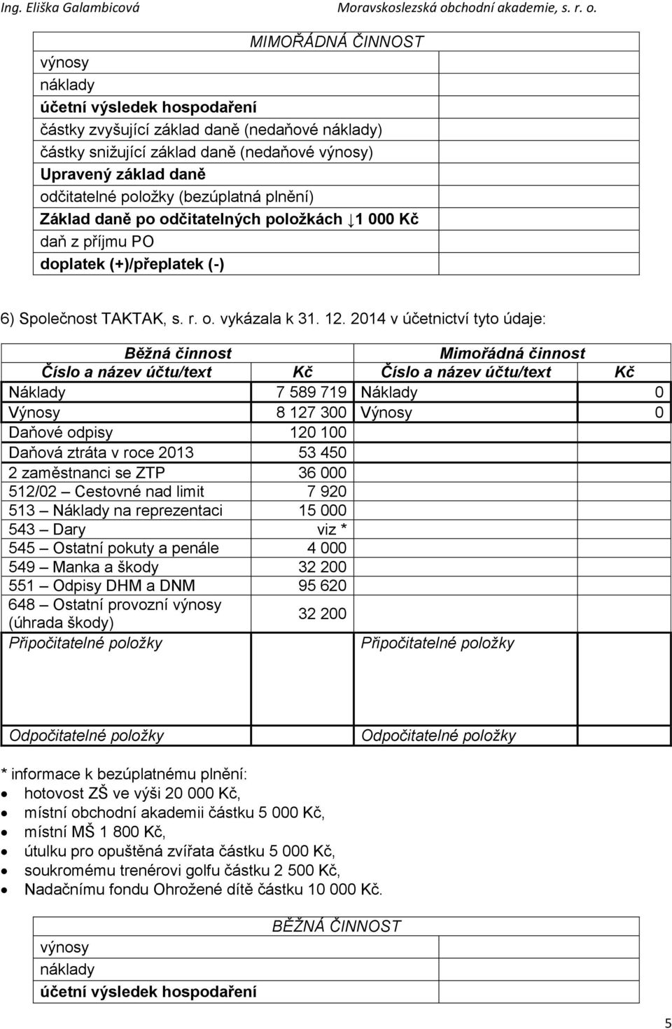 ztráta v roce 2013 53 450 2 zaměstnanci se ZTP 36 000 512/02 Cestovné nad limit 7 920 513 Náklady na reprezentaci 15 000 543 Dary viz * 545 Ostatní pokuty a penále 4 000 549 Manka a škody 32 200 551