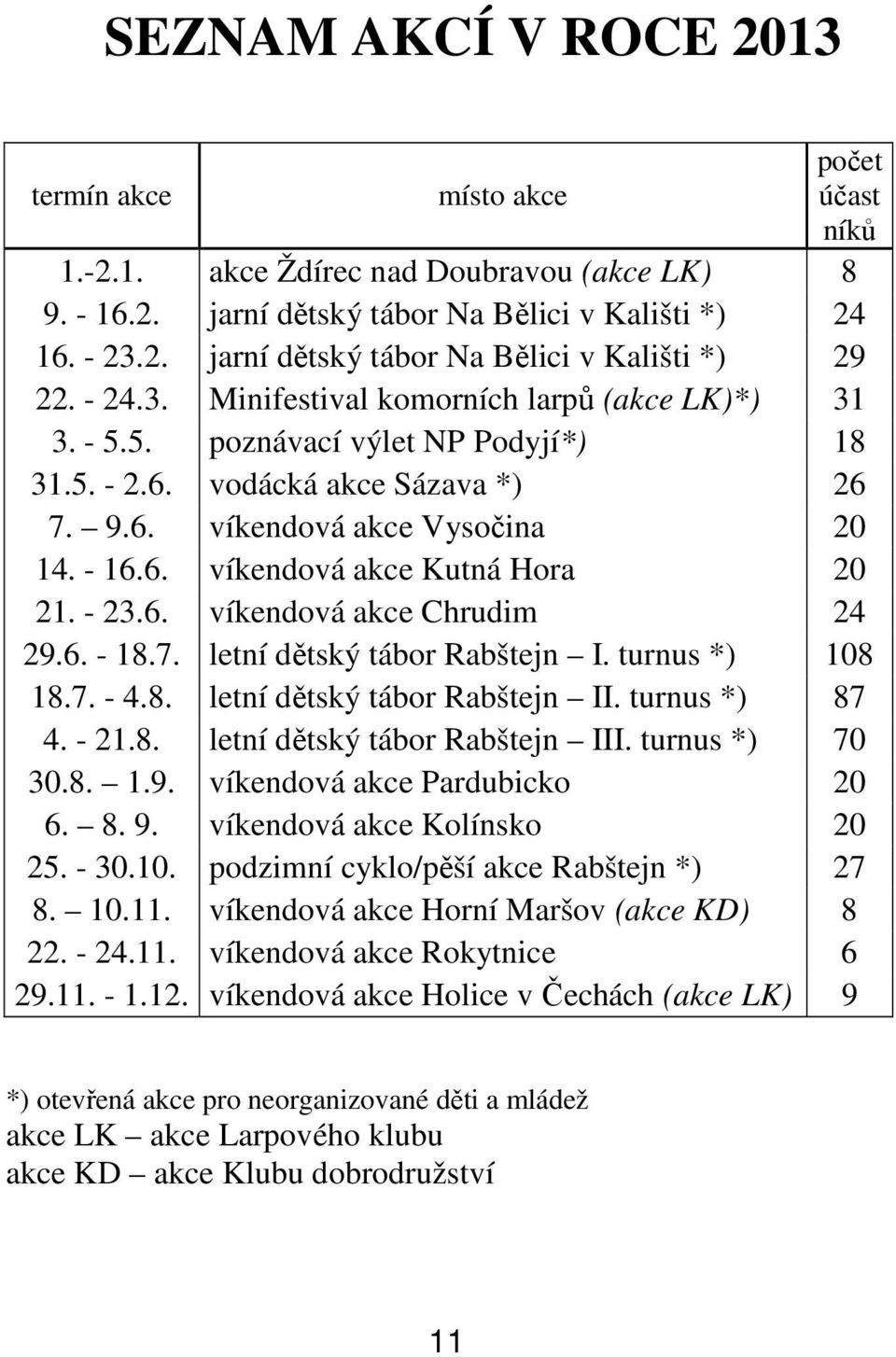 - 23.6. víkendová akce Chrudim 24 29.6. - 18.7. letní dětský tábor Rabštejn I. turnus *) 108 18.7. - 4.8. letní dětský tábor Rabštejn II. turnus *) 87 4. - 21.8. letní dětský tábor Rabštejn III.