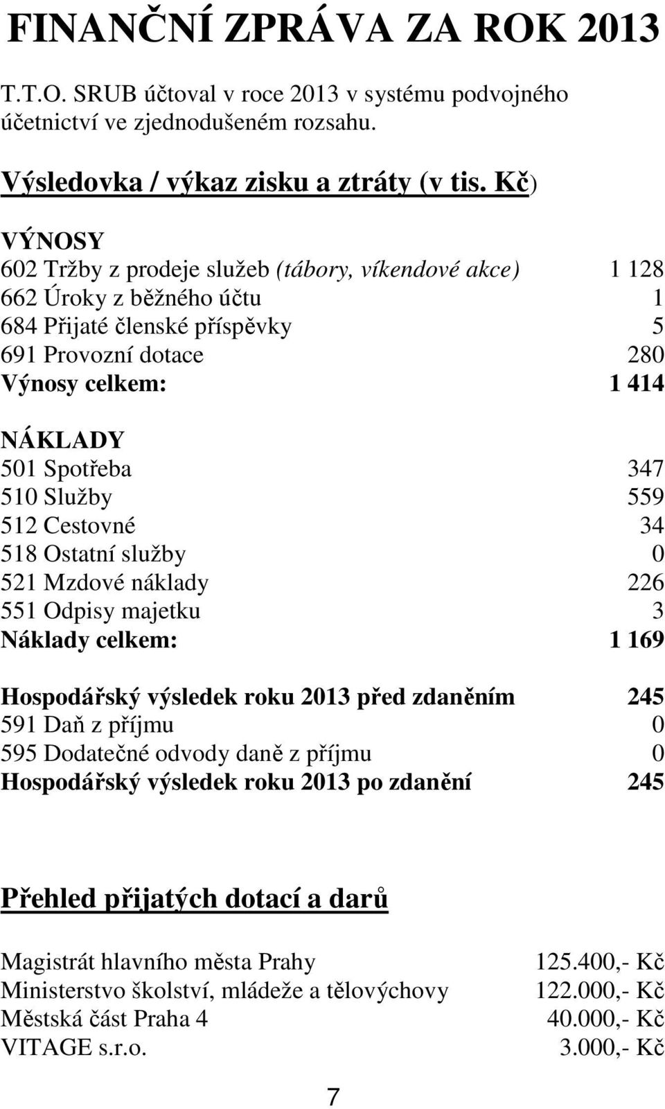 510 Služby 559 512 Cestovné 34 518 Ostatní služby 0 521 Mzdové náklady 226 551 Odpisy majetku 3 Náklady celkem: 1 169 Hospodářský výsledek roku 2013 před zdaněním 245 591 Daň z příjmu 0 595 Dodatečné