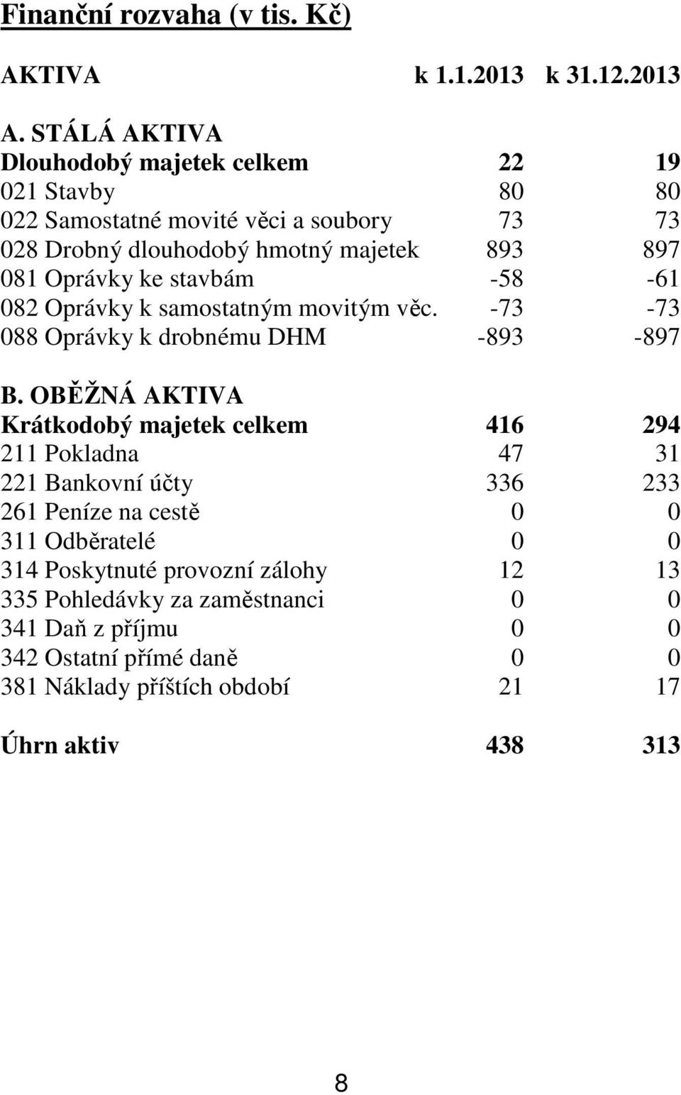 Oprávky ke stavbám -58-61 082 Oprávky k samostatným movitým věc. -73-73 088 Oprávky k drobnému DHM -893-897 B.