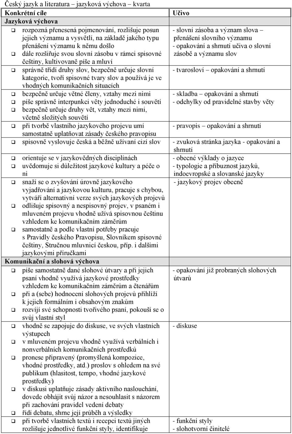 kultivovaně píše a mluví správně třídí druhy slov, bezpečně určuje slovní - tvarosloví opakování a shrnutí kategorie, tvoří spisovné tvary slov a používá je ve vhodných komunikačních situacích