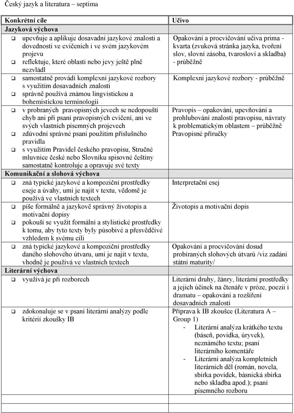 jazykové rozbory Komplexní jazykové rozbory - průběžně s využitím dosavadních znalostí správně používá známou lingvistickou a bohemistickou terminologii v probraných pravopisných jevech se nedopouští