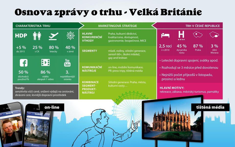 2010 dynamika růstu Praha Jižní Morava Letecké dopravní spojení, svátky apod. 50 % 86 % 3.