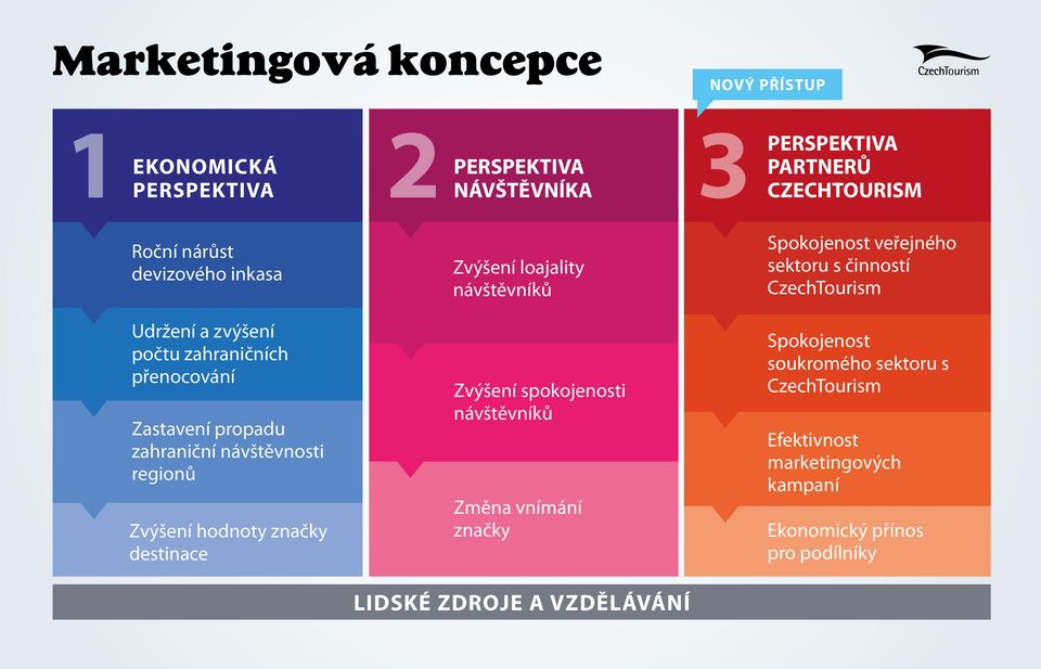 destinace Zvýšení loajality návštěvníků Zvýšení spokojenosti návštěvníků Změna vnímání značky LIDSKÉ ZDROJE A VZDĚLÁVÁNÍ Spokojenost