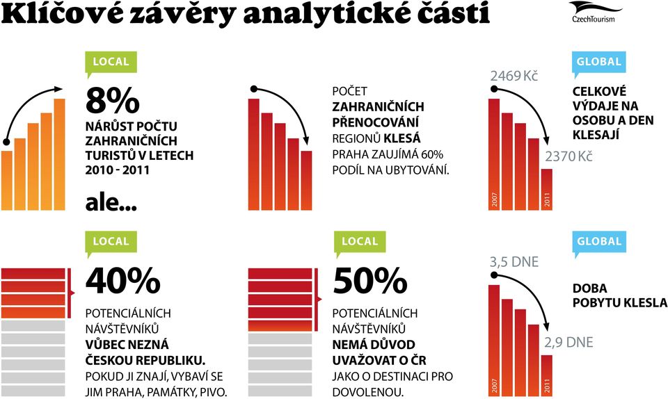 .. 2007 2011 LOCAL LOCAL GLOBAL 40% potenciálních návštěvníků Vůbec nezná Českou republiku.