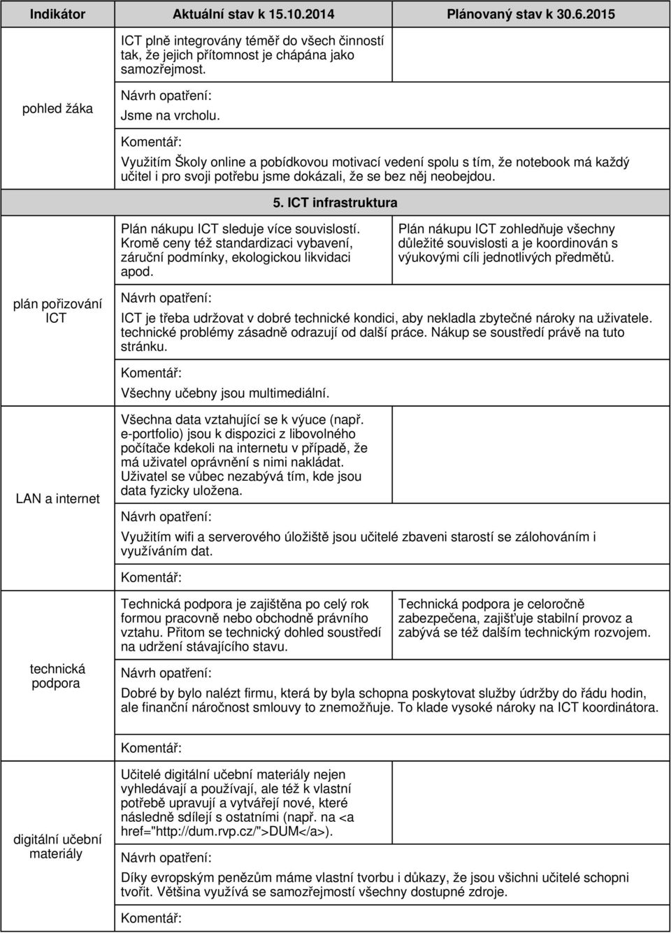 ICT infrastruktura Plán nákupu ICT sleduje více souvislostí. Kromě ceny též standardizaci vybavení, záruční podmínky, ekologickou likvidaci apod.