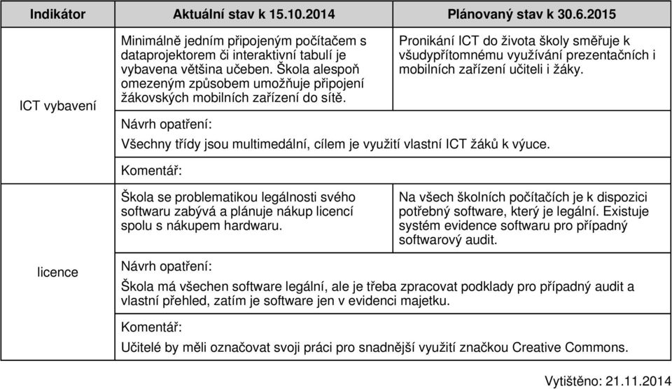 Pronikání ICT do života školy směřuje k všudypřítomnému využívání prezentačních i mobilních zařízení učiteli i žáky. Všechny třídy jsou multimedální, cílem je využití vlastní ICT žáků k výuce.