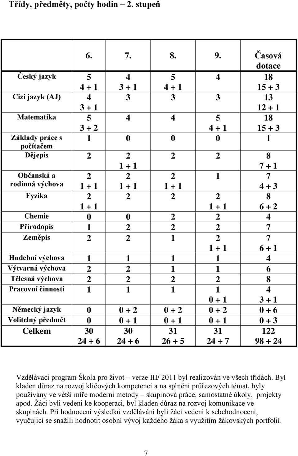 Fyzika 2 1 + 1 2 2 2 1 + 1 8 6 + 2 Chemie 0 0 2 2 4 Přírodopis 1 2 2 2 7 Zeměpis 2 2 1 2 1 + 1 7 6 + 1 Hudební výchova 1 1 1 1 4 Výtvarná výchova 2 2 1 1 6 Tělesná výchova 2 2 2 2 8 Pracovní činnosti