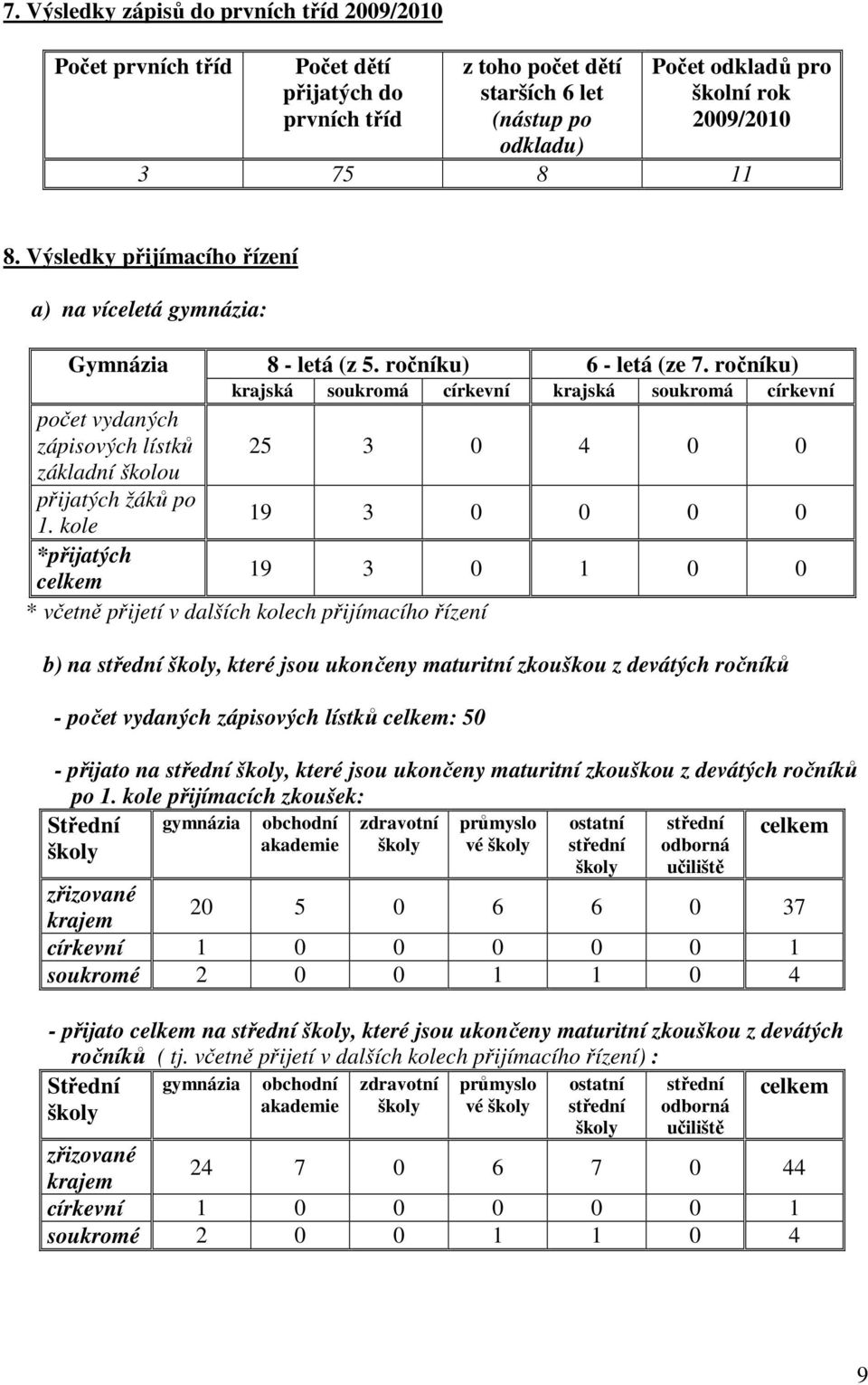 ročníku) krajská soukromá církevní krajská soukromá církevní počet vydaných zápisových lístků 25 3 0 4 0 0 základní školou přijatých žáků po.