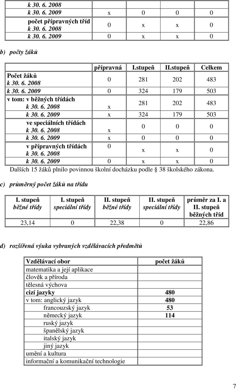 c) průměrný počet žáků na třídu I. stupeň běžné třídy I. stupeň speciální třídy II. stupeň běžné třídy II. stupeň speciální třídy průměr za I. a II.