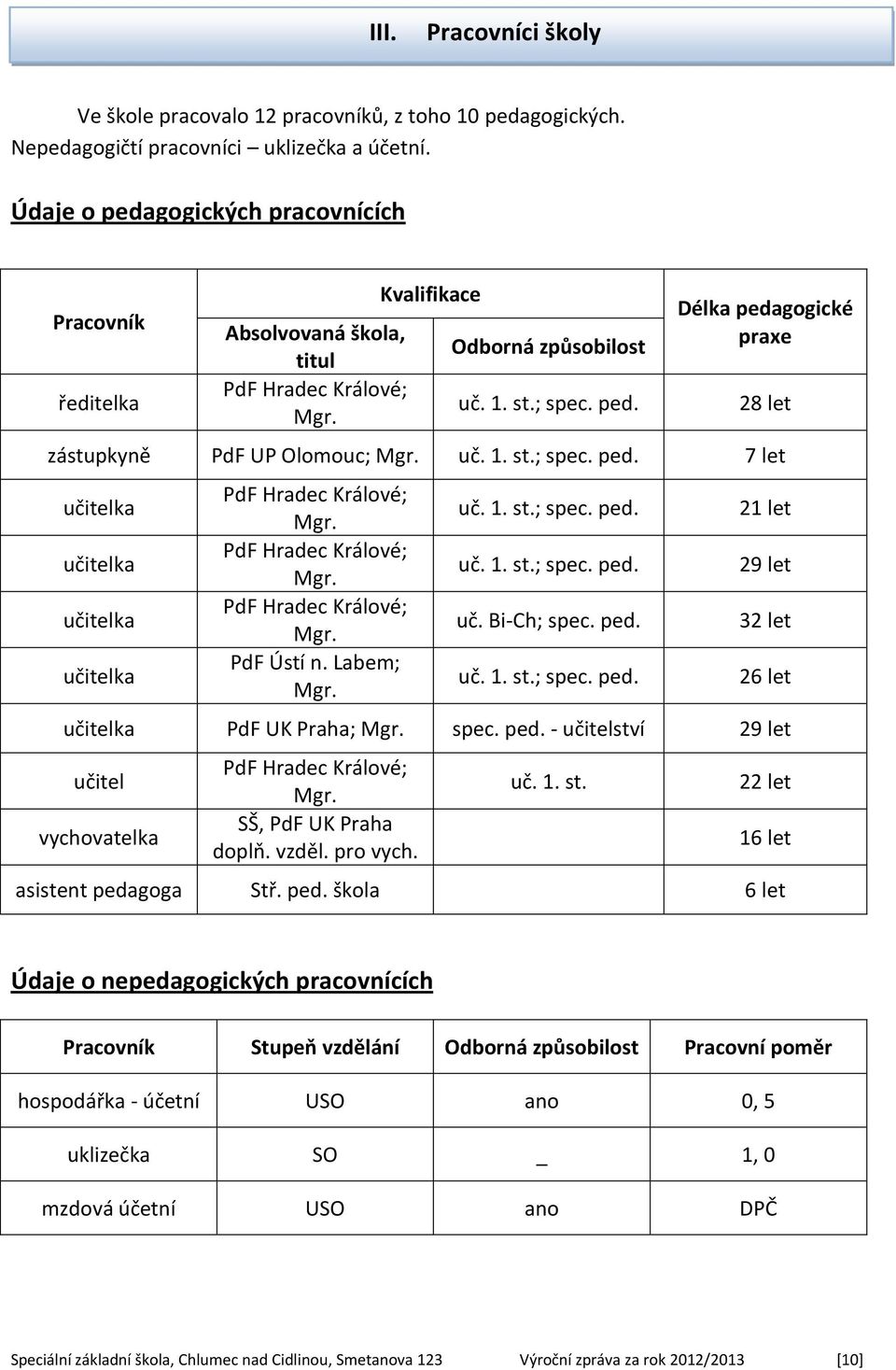 uč. 1. st.; spec. ped. 7 let učitelka učitelka učitelka učitelka PdF Hradec Králové; Mgr. PdF Hradec Králové; Mgr. PdF Hradec Králové; Mgr. PdF Ústí n. Labem; Mgr. uč. 1. st.; spec. ped. uč. 1. st.; spec. ped. uč. Bi-Ch; spec.