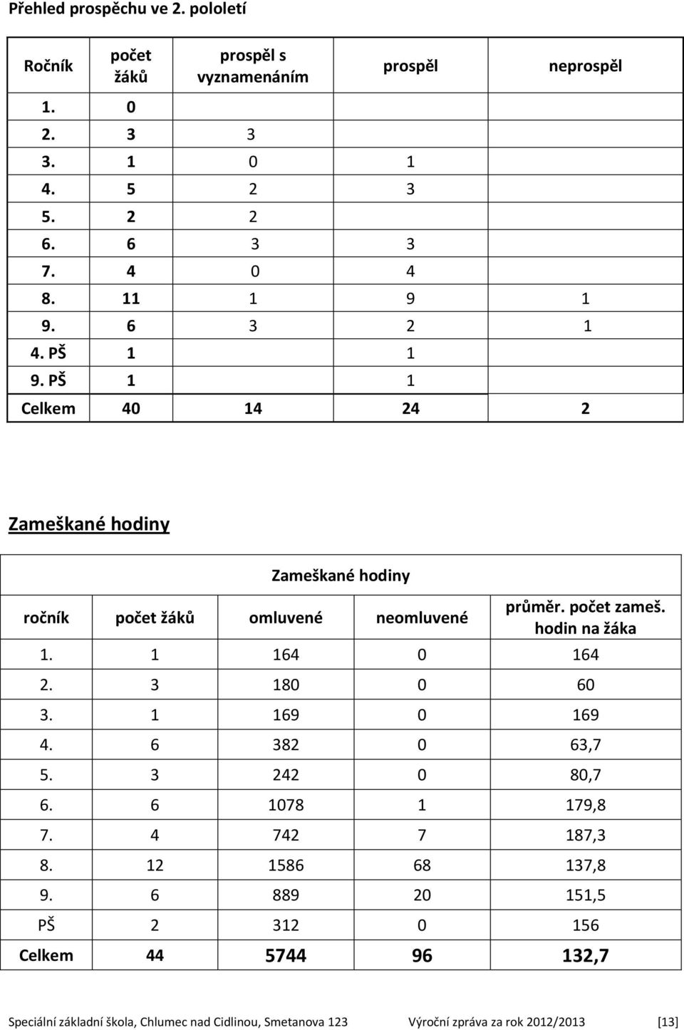 hodin na žáka 1. 1 164 0 164 2. 3 180 0 60 3. 1 169 0 169 4. 6 382 0 63,7 5. 3 242 0 80,7 6. 6 1078 1 179,8 7. 4 742 7 187,3 8. 12 1586 68 137,8 9.