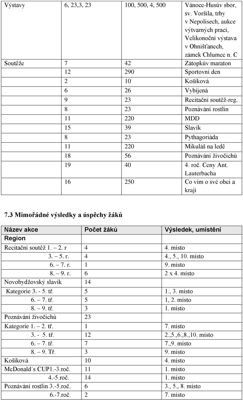 8 23 Poznávání rostlin 11 220 MDD 15 39 Slavík 8 23 Pythagoriáda 11 220 Mikuláš na ledě 18 56 Poznávání ţivočichů 19 40 4. roč. Ceny Ant. Lauterbacha 16 250 Co vím o své obci a kraji 7.