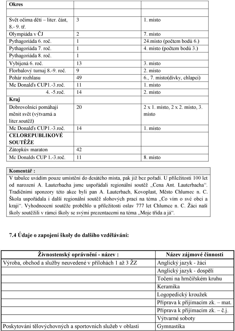 místo Kraj Dobrovolníci pomáhají měnit svět (výtvarná a liter.soutěţ) 20 2 x 1. místo, 2 x 2. místo, 3. místo Mc Donalďs CUP1.-3.roč. 14 1.