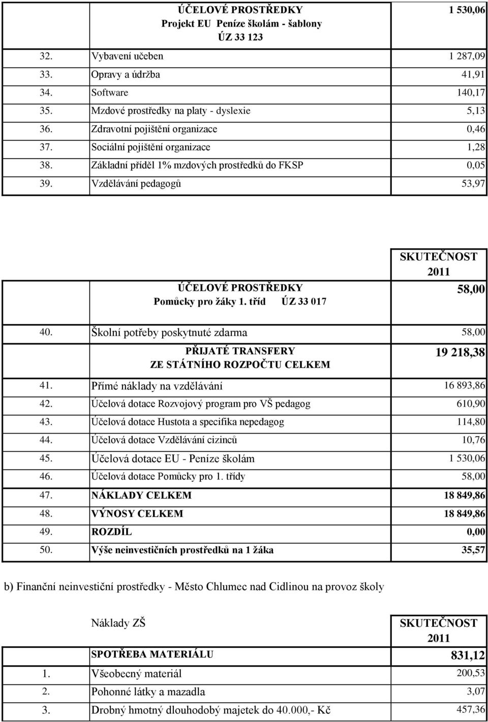 tříd ÚZ 33 017 SKUTEČNOST 58,00 40. Školní potřeby poskytnuté zdarma 58,00 PŘIJATÉ TRANSFERY ZE STÁTNÍHO ROZPOČTU CELKEM 19 218,38 41. Přímé náklady na vzdělávání 16 893,86 42.