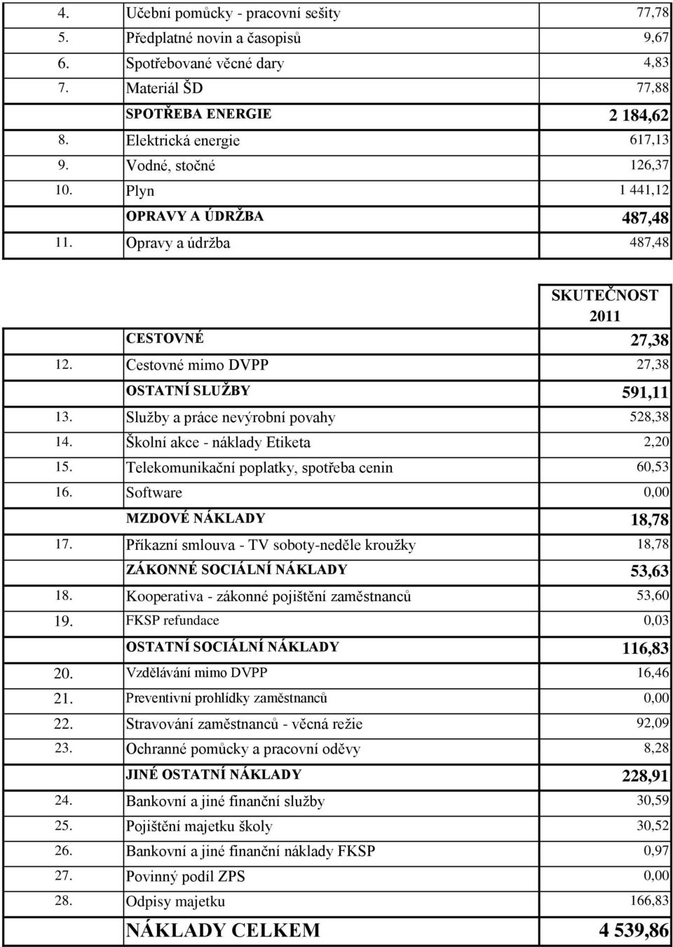 Sluţby a práce nevýrobní povahy 528,38 14. Školní akce - náklady Etiketa 2,20 15. Telekomunikační poplatky, spotřeba cenin 60,53 16. Software 0,00 MZDOVÉ NÁKLADY 18,78 17.