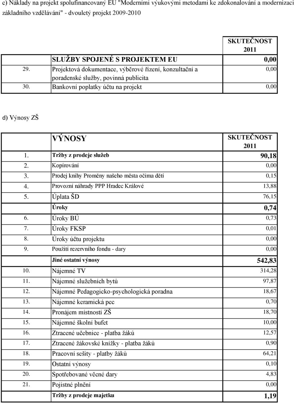 Trţby z prodeje sluţeb 90,18 2. Kopírování 0,00 3. Prodej knihy Proměny našeho města očima dětí 0,15 4. Provozní náhrady PPP Hradec Králové 13,88 5. Úplata ŠD 76,15 Úroky 0,74 6. Úroky BÚ 0,73 7.