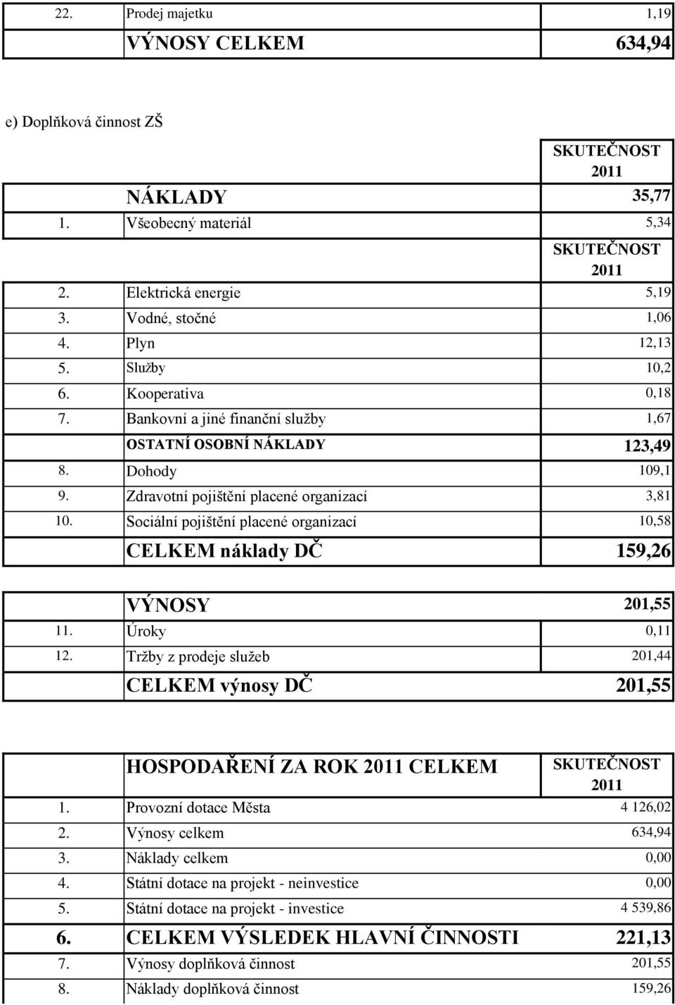 Sociální pojištění placené organizací 10,58 CELKEM náklady DČ 159,26 VÝNOSY 201,55 11. Úroky 0,11 12. Trţby z prodeje sluţeb 201,44 CELKEM výnosy DČ 201,55 HOSPODAŘENÍ ZA ROK CELKEM SKUTEČNOST 1.