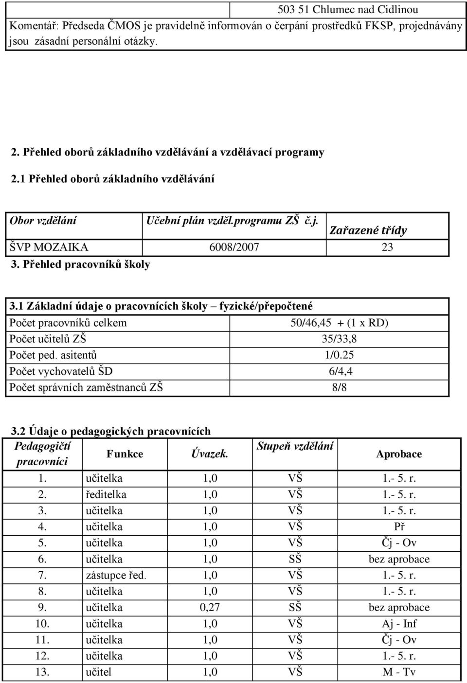 Přehled pracovníků školy 3.1 Základní údaje o pracovnících školy fyzické/přepočtené Počet pracovníků celkem 50/46,45 + (1 x RD) Počet učitelů ZŠ 35/33,8 Počet ped. asitentů 1/0.