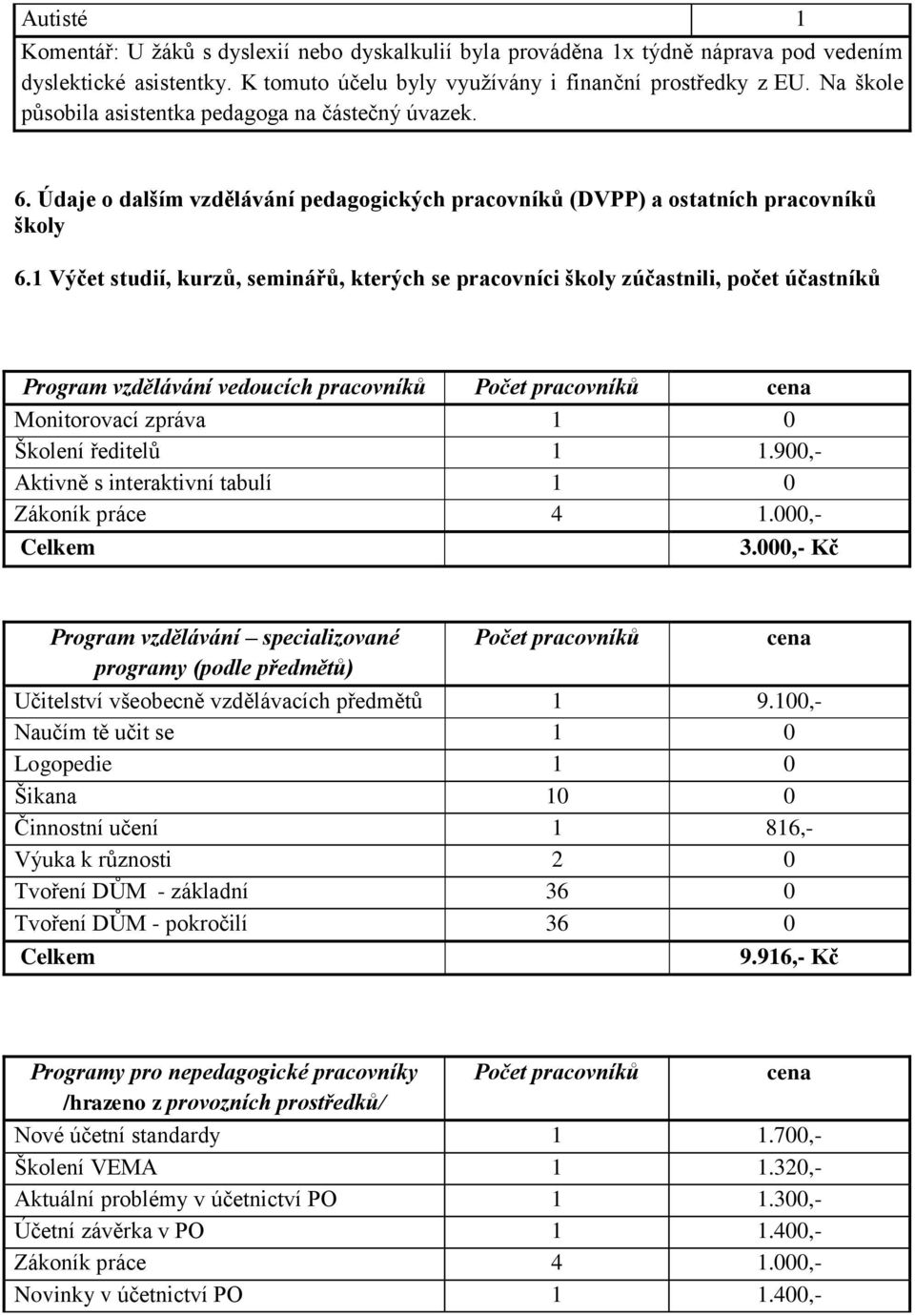 1 Výčet studií, kurzů, seminářů, kterých se pracovníci školy zúčastnili, počet účastníků Program vzdělávání vedoucích pracovníků Počet pracovníků cena Monitorovací zpráva 1 0 Školení ředitelů 1 1.