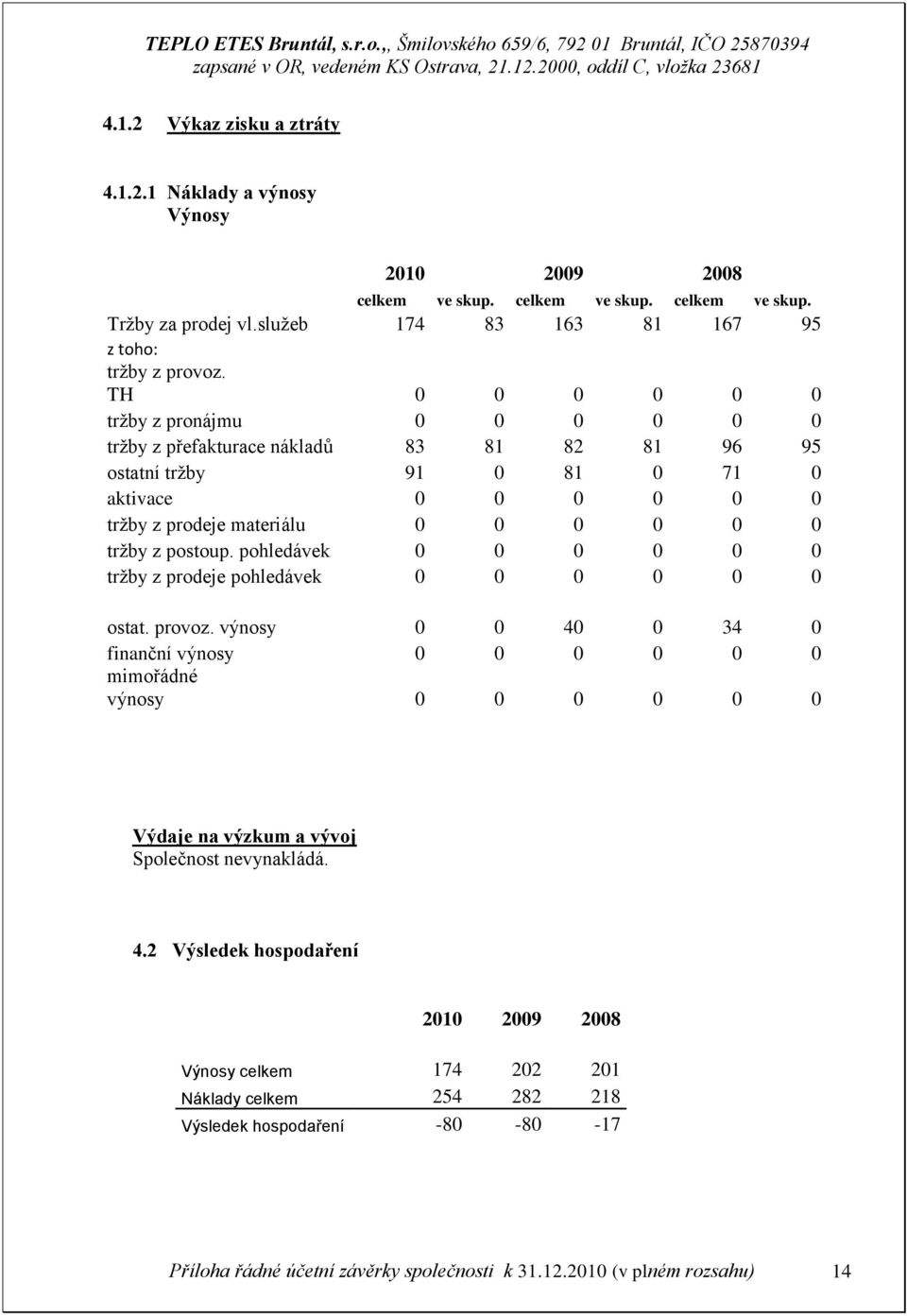 pohledávek 0 0 0 0 0 0 tržby z prodeje pohledávek 0 0 0 0 0 0 ostat. provoz.