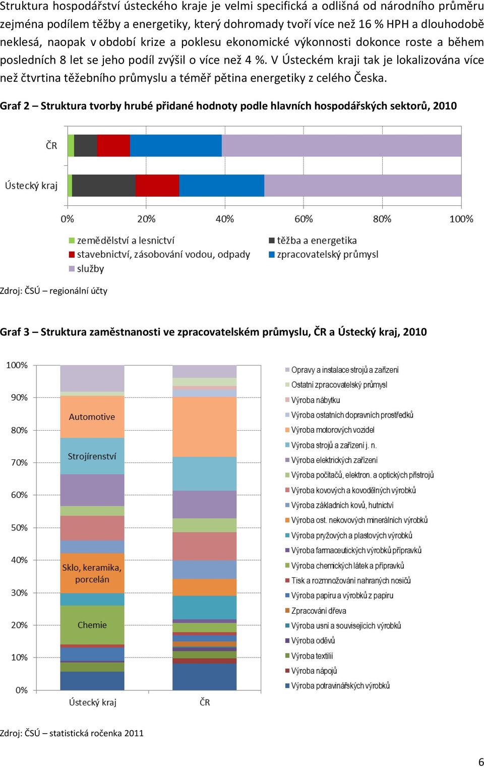 V Ústeckém kraji tak je lokalizována více než čtvrtina těžebního průmyslu a téměř pětina energetiky z celého Česka.