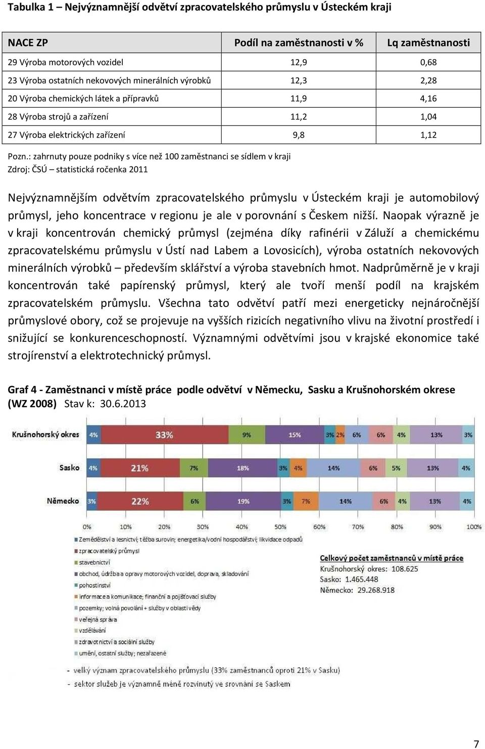 : zahrnuty pouze podniky s více než 100 zaměstnanci se sídlem v kraji Zdroj: ČSÚ statistická ročenka 2011 Nejvýznamnějším odvětvím zpracovatelského průmyslu v Ústeckém kraji je automobilový průmysl,