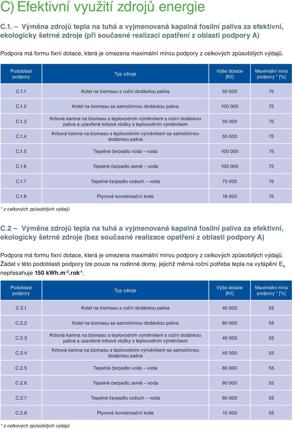 omezena maximální mírou podpory z celkových způsobilých výdajů. Podoblast podpory Typ zdroje Výše dotace [Kč] Maximální míra podpory * [%] C.1.