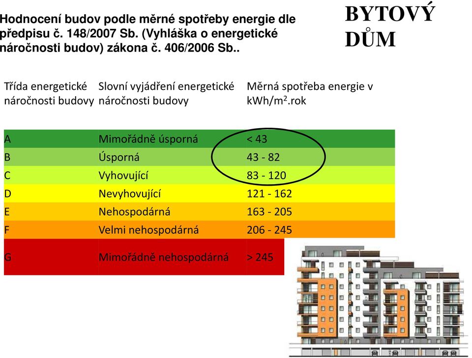 . BYTOVÝ DŮM Třída energetické náročnosti budovy Slovní vyjádření energetické náročnosti budovy Měrná
