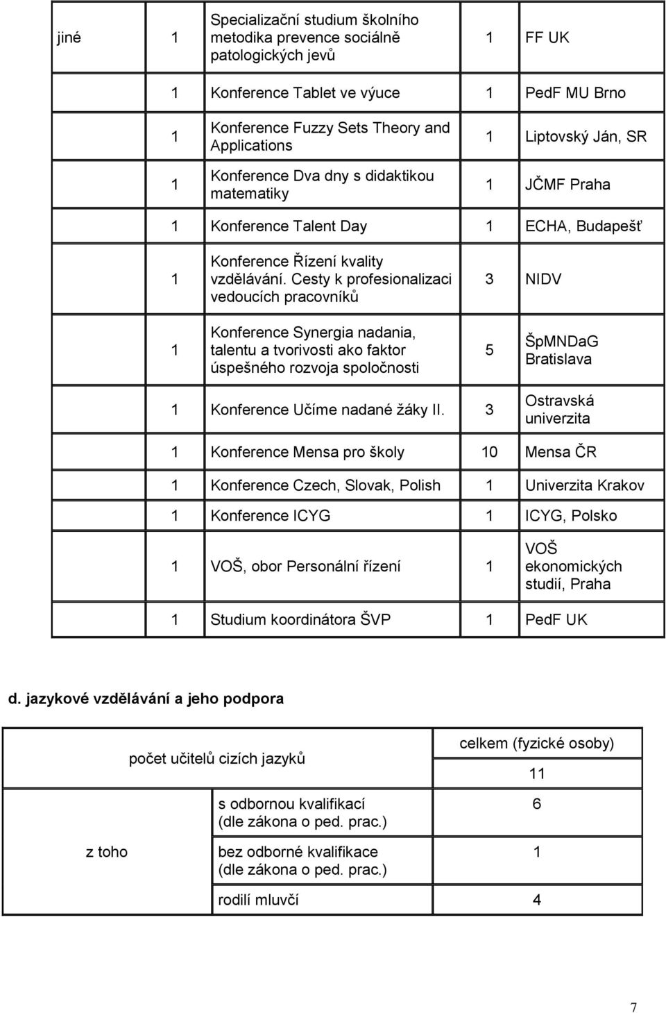 Cesty k profesionalizaci vedoucích pracovníků 3 NIDV 1 Konference Synergia nadania, talentu a tvorivosti ako faktor úspešného rozvoja spoločnosti 5 ŠpMNDaG Bratislava 1 Konference Učíme nadané žáky