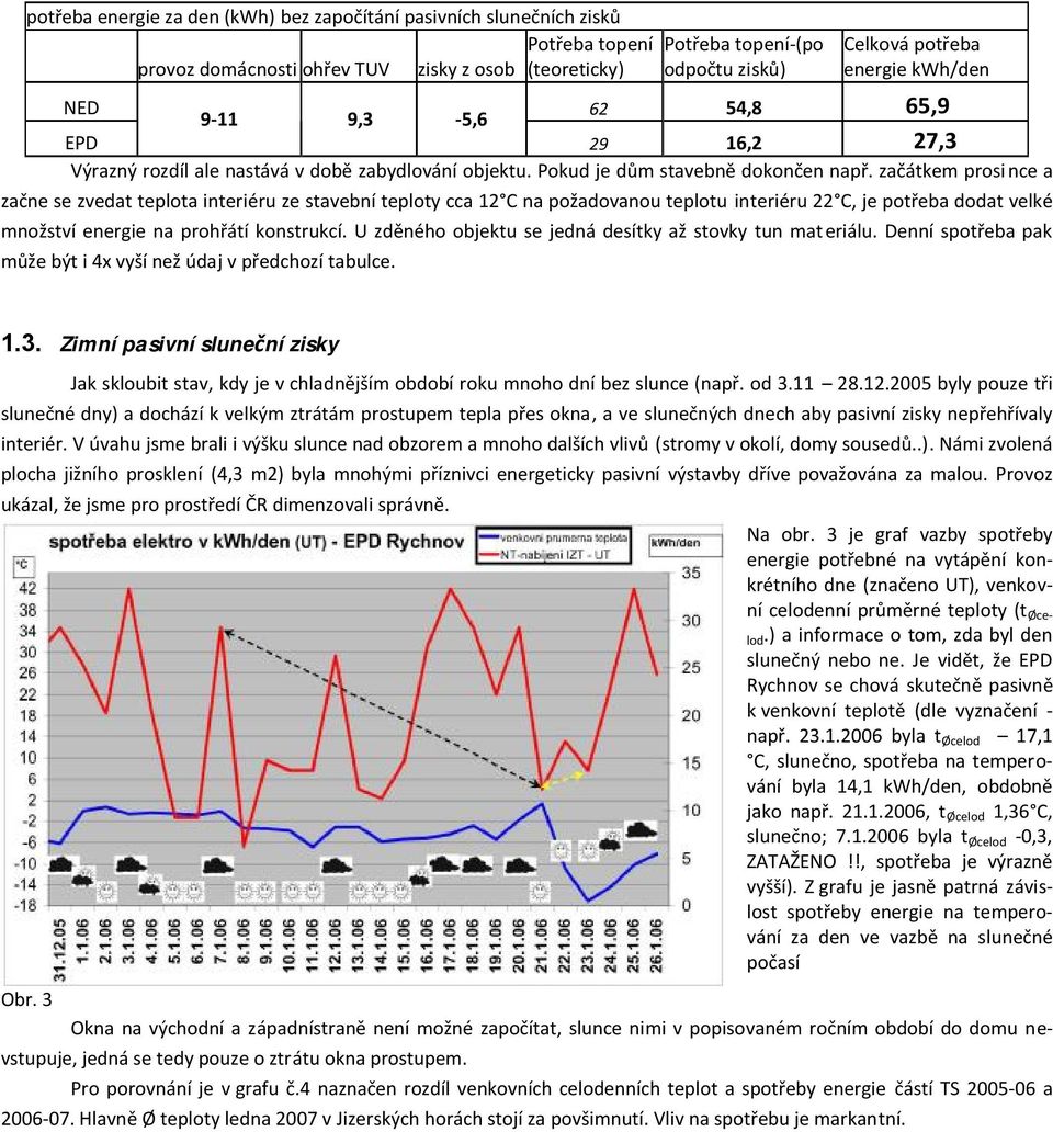 začátkem prosince a začne se zvedat teplota interiéru ze stavební teploty cca 12 C na požadovanou teplotu interiéru 22 C, je potřeba dodat velké množství energie na prohřátí konstrukcí.