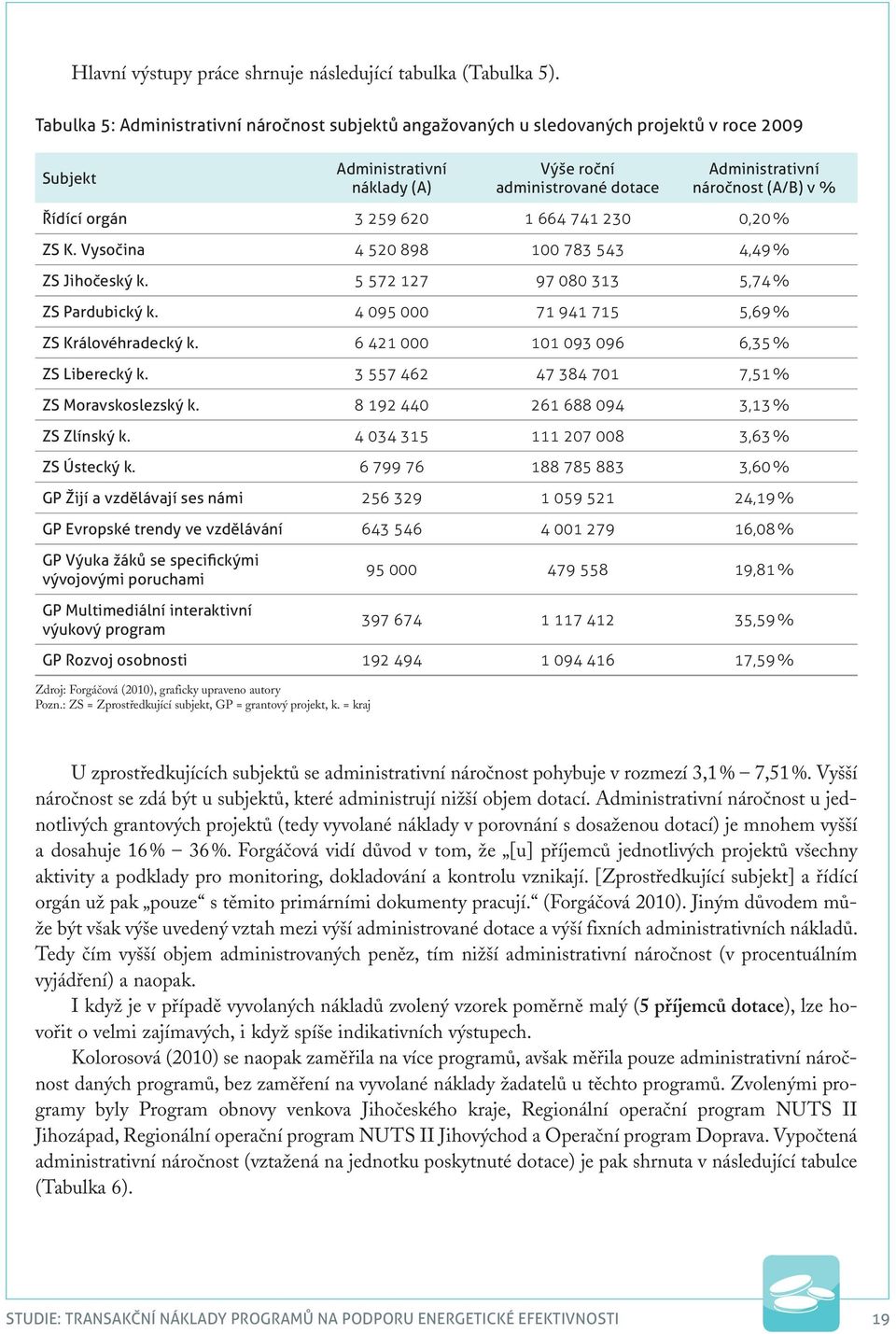 Řídící orgán 3 259 620 1 664 741 230 0,20 % ZS K. Vysočina 4 520 898 100 783 543 4,49 % ZS Jihočeský k. 5 572 127 97 080 313 5,74 % ZS Pardubický k. 4 095 000 71 941 715 5,69 % ZS Královéhradecký k.