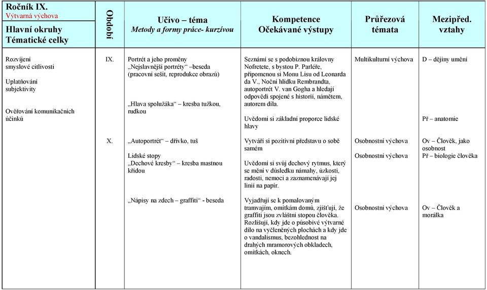 Uvědomí si základní proporce lidské hlavy Multikulturní výchova D dějiny umění Př anatomie X.