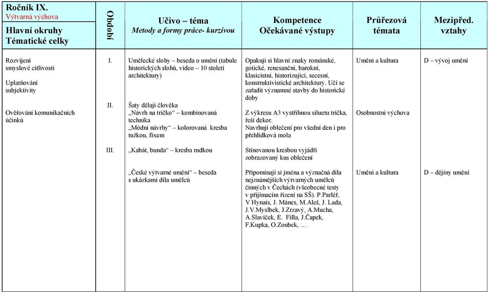 si hlavní znaky románské, gotické, renesanční, barokní, klasicistní, historizující, secesní, konstruktivistické architektury.