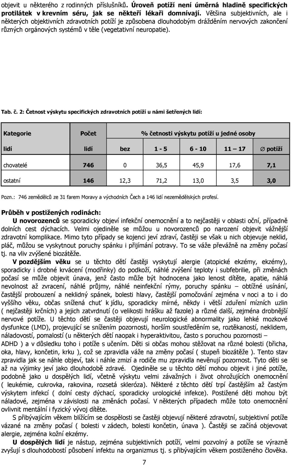 2: Četnost výskytu specifických zdravotních potíží u námi šetřených lidí: Kategorie Počet % četnosti výskytu potíží u jedné osoby lidí lidí bez 1-5 6-10 11 17 potíží chovatelé 746 0 36,5 45,9 17,6