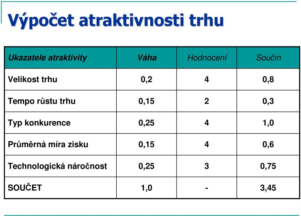 0,15 2 0,3 Typ konkurence 0,25 4 1,0 Průměrná míra zisku