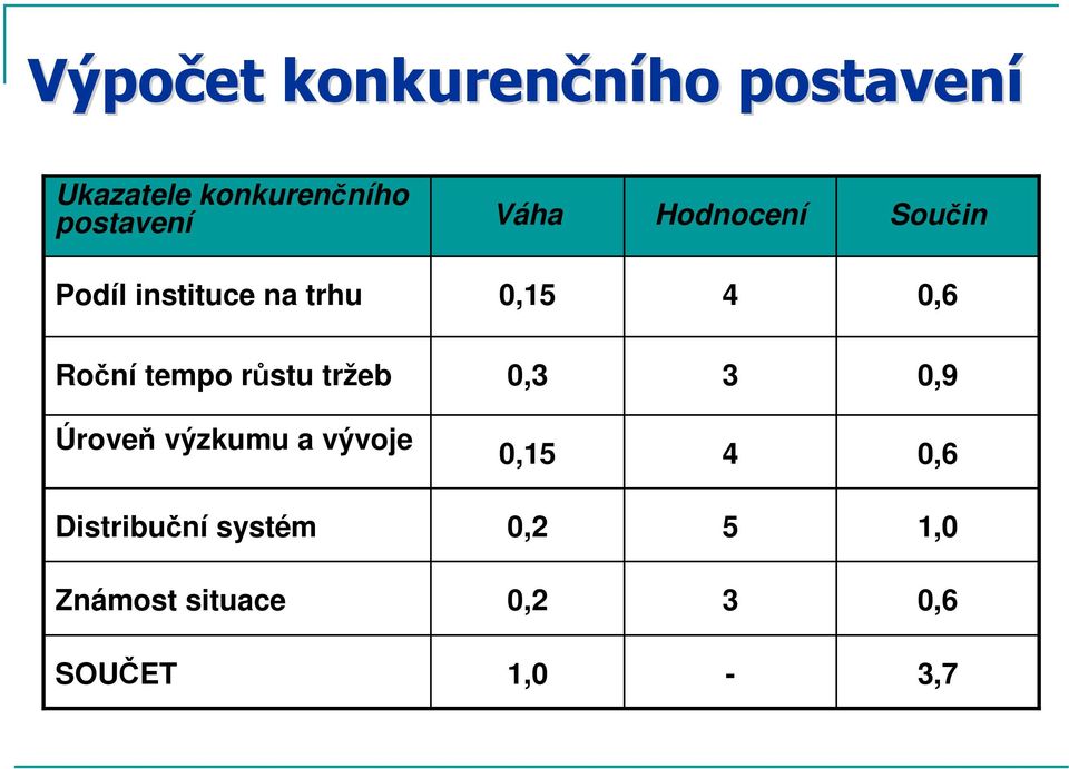 tempo růstu tržeb 0,3 3 0,9 Úroveň výzkumu a vývoje 0,15 4 0,6