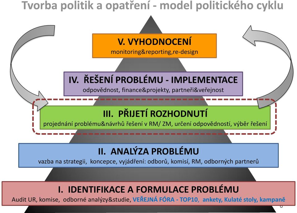 PŘIJETÍ ROZHODNUTÍ projednání problému&návrhů řešení v RM/ ZM, určení odpovědností, výběr řešení II.