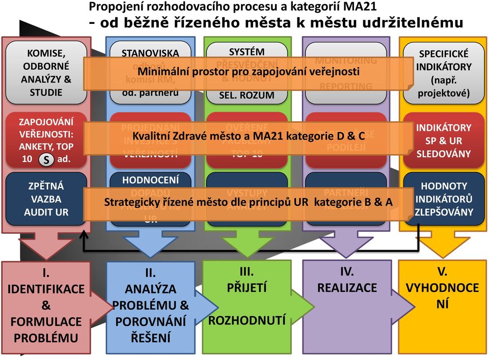 S ZPĚTNÁ VAZBA AUDIT UR PROJEDNÁNÍ INVESTICE S VEŘEJNOSTÍ HODNOCENÍ DOPADŮ PROJEKTŮ na UR OVĚŘENÉ PROBLÉMY TOP 10 VÝSTUPY ANALÝZY PARTNEŘI SE PODÍLEJÍ Kvalitní Zdravé město a MA21 kategorie D & C