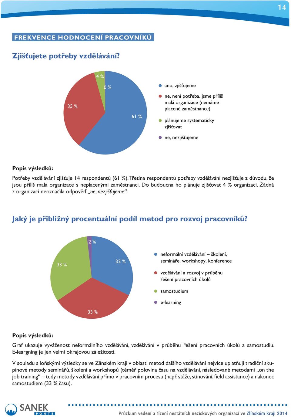 respondentů (61 %). Třetina respondentů potřeby vzdělávání nezjišťuje z důvodu, že jsou příliš malá organizace s neplacenými zaměstnanci. Do budoucna ho plánuje zjišťovat 4 % organizací.