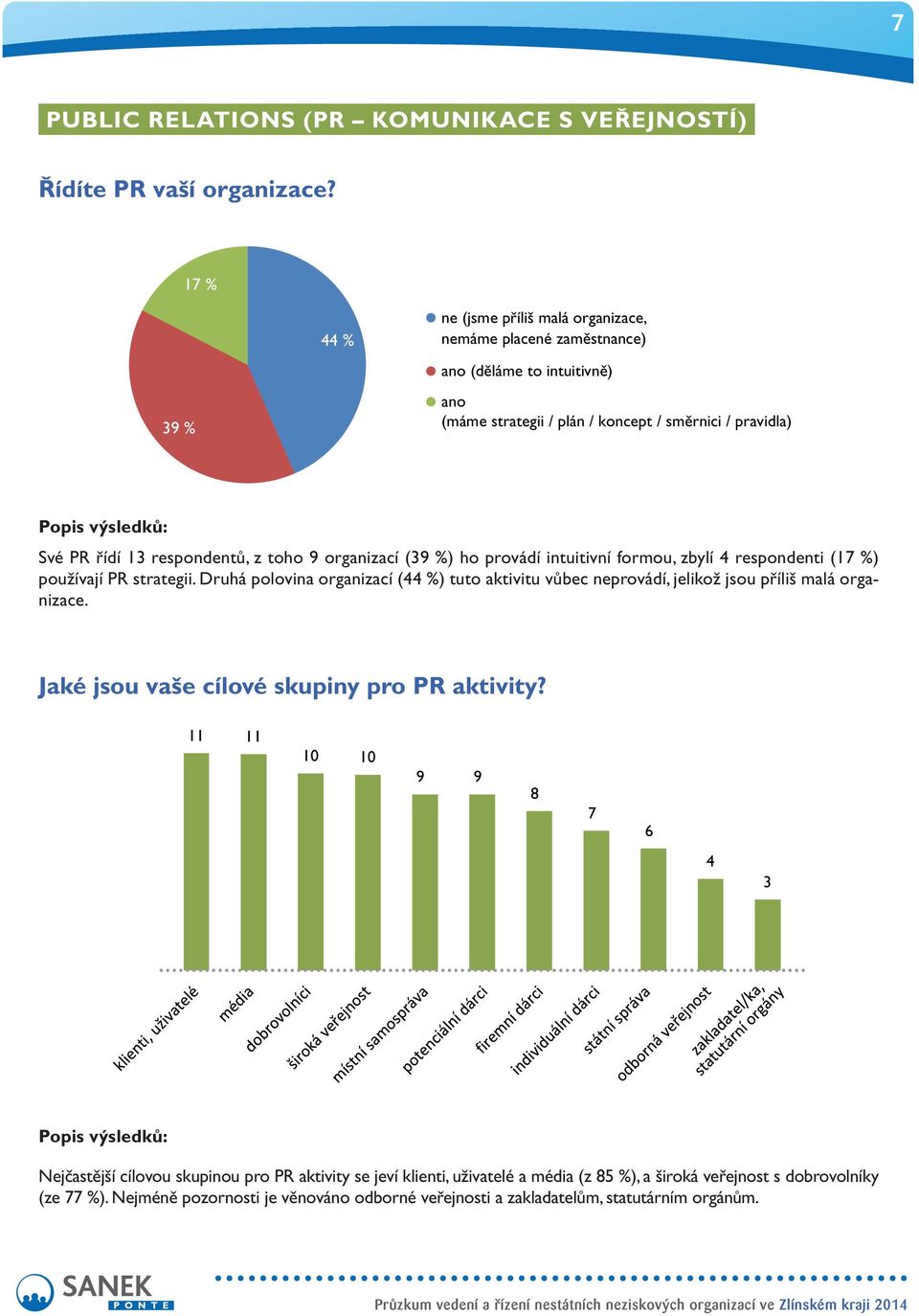 organizací (39 %) ho provádí intuitivní formou, zbylí 4 respondenti (17 %) používají PR strategii. Druhá polovina organizací (44 %) tuto aktivitu vůbec neprovádí, jelikož jsou příliš malá organizace.