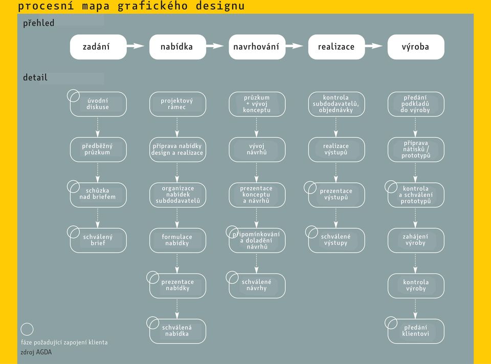 výroby předběžný průzkum preliminary research prepare příprava nabídky design + artwork design a realizace quote vývoj návrhů design development realizace výstupů artwork preparation příprava prepare