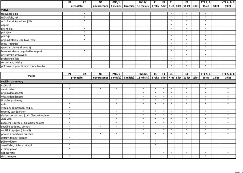 PN18/1 T1 F1 S1 E1 FT1 A, B NT1 A, B, C sociální parametry vzdělání zaměstnání příjem domácnosti výdaje domácnosti finanční problémy auto vzdělání, zaměstnání rodičů rodinný stav (partner) složení